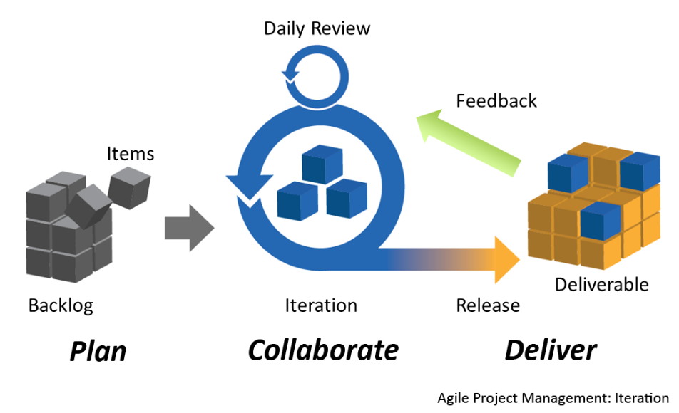 agile project managment