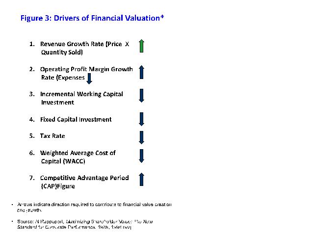 figure 3 drivers of financial valuation