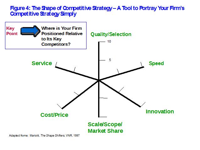 figure 4 shape of competitive strategy
