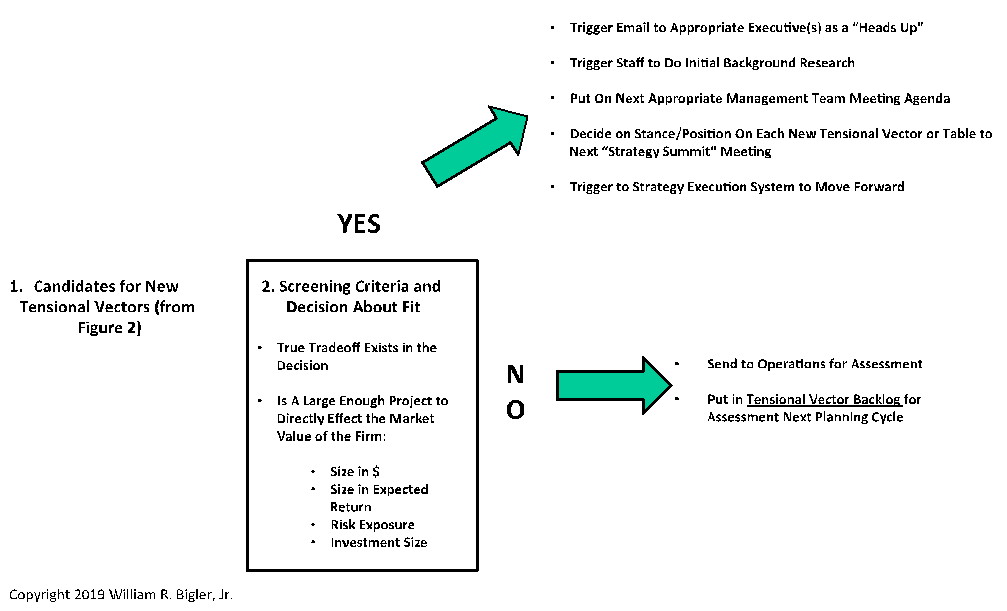 Figure 3: Framework for Making Tradeoff Decisions to Get From Now to the Future