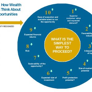 figure one: wealth creators new oppurtunities